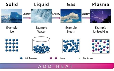 Cambios De Estados De La Materia Estados De La Materia