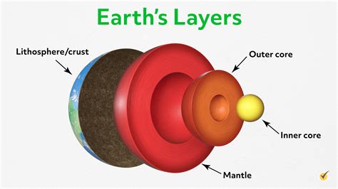 Earth S Structure A Simple Exploration Video