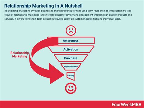 What Is Relationship Marketing And Why It Matters In Business Fourweekmba