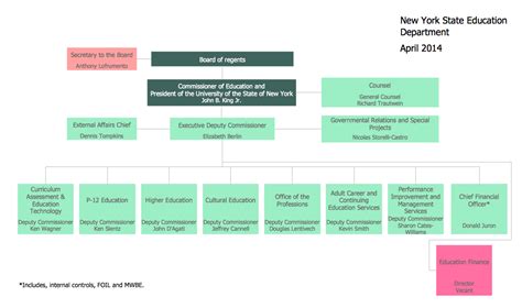 Department Of State Organizational Chart