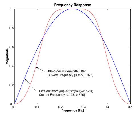 Frequency Response Of The Filter To The Amplitude At A 1 Hz Sampling