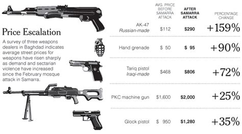 Gun Prices In Iraq The Firing Line Forums