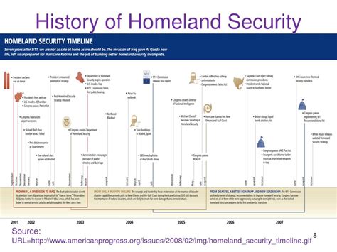 Ppt Homeland Security The Past Present And Future Trends