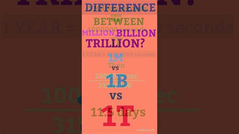 Difference Between Million Billion And Trillion Youtube