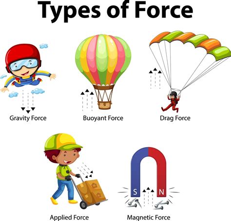 Types Of Force For Children Physics Educational Poster 2732446 Vector