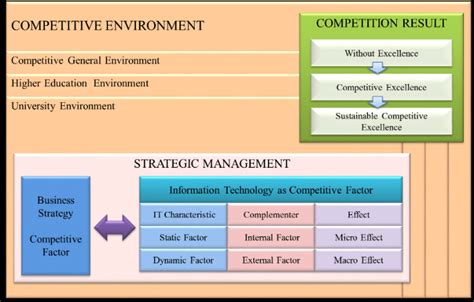 Competitive Environment Download Scientific Diagram