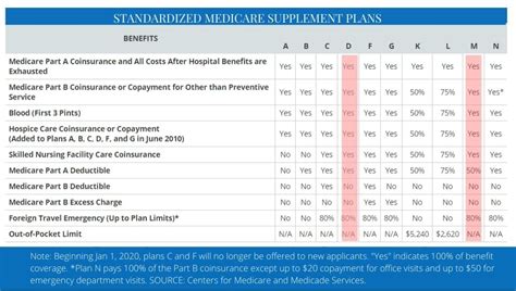 Medicare Supplement Plans From United Healthcare Healthplans2go