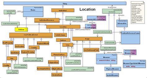 Dodaftools.com provides comprehensive information about dodaf 2 compliant architecture modeling tools that support both the unified modeling language v. DM2 - Locations
