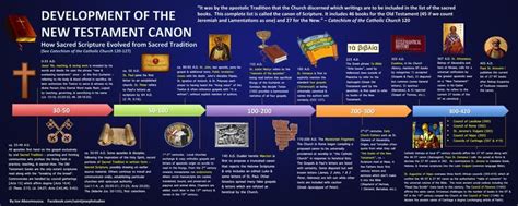Timeline Of The New Testament Canon Sacred Scripture Christian