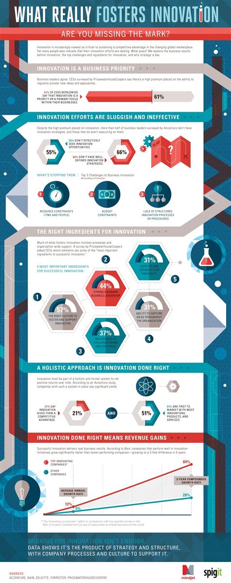 What Really Fosters Innovation In The Workplace Infographic
