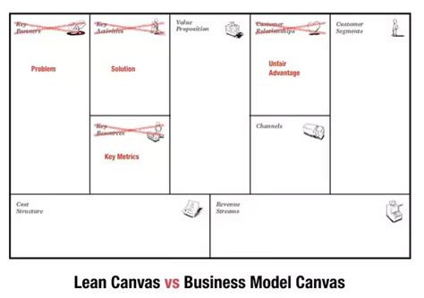 The key activities of a business represent what the company must do to make the business model work. What is the key difference between Lean Canvas and ...