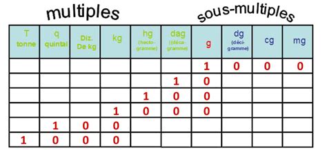 Les Unités De Mesures Cours Maths Cm2 Tout Savoir Sur Les Unités De