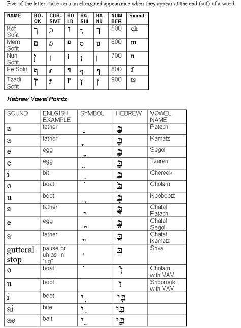 Hebrew Alphabet Chart With Meanings Photos Alphabet Collections