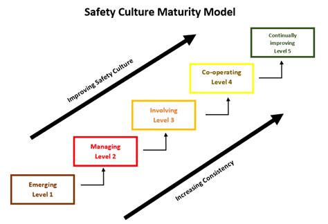 Hse Safety Culture Maturity Model 24 Download Scienti
