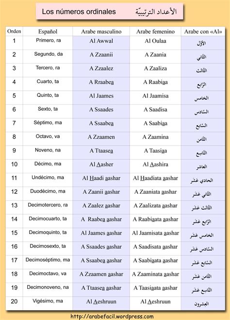 Los Números الأَرْقَامُ Aprender árabe Arabes Alfabeto árabe