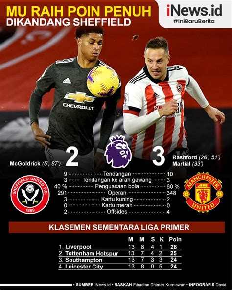3:00pm, saturday 25th january 2020. Infografis MU Kalahkan Sheffield United, Marcus Rashford ...