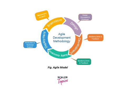 Agile Model In Software Engineering Scaler Topics