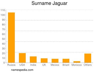 Jaguar - Estadísticas y significado del nombre Jaguar