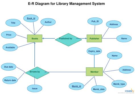 How To Draw Erd Diagram Ermodelexample Com