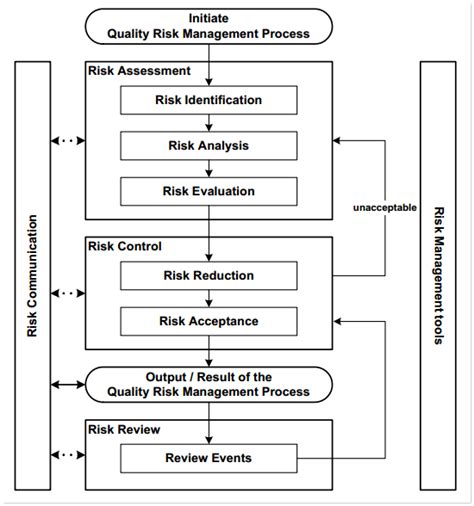 Integrating Risk Management In The Quality Management System — A Primer