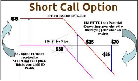 Short Call Trading Profit And Loss Calculations On Trading Short Call
