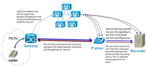 Configure And Troubleshoot Basic Call Recording Cisco