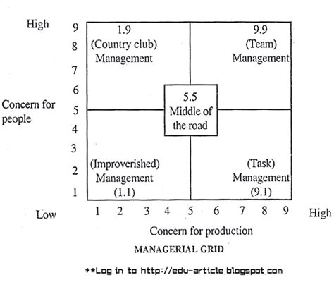 managerial grid model of leadership explained