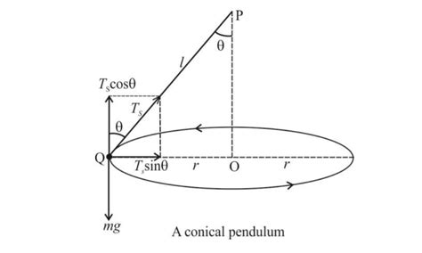 Motion In Horizontal Circle Class Eleven Physics