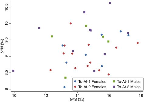 δ34s And δ15n Values Plotted By Sex And Burial Mound The δ34s Outlier Download Scientific