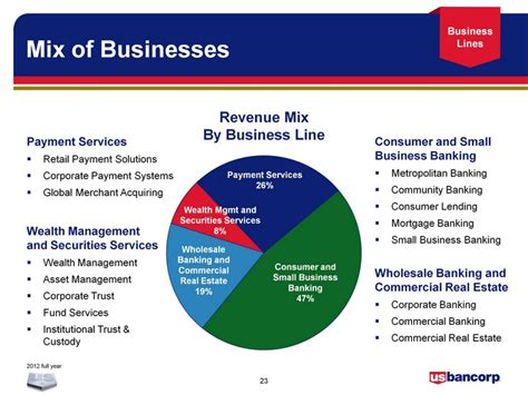 Different types of payments & payment. U.S. Bancorp Overview Capital Management Business Lines ...