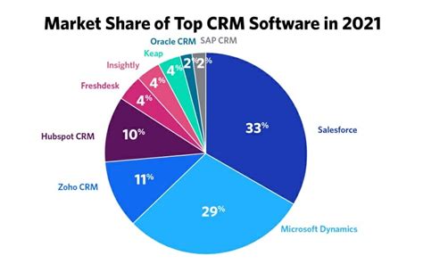 The Ultimate List Of Crm Statistics For 2022 Founderjar