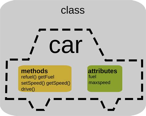 Like the functions in data abstraction, classes create. What is Object-Oriented Programming?