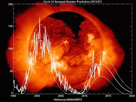 Solar Cycle #24: On Track to be the Weakest in 100 Years - Universe Today