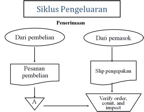 Karyawan karyawan dan kelompok yang mewakili mereka sangat membutuhkan informasi akuntansi untuk dapat mengetahui stabilitas dan profitabilitas informasi akuntasi yang dihasilkan sia ada 2 yaitu informasi akuntansi keuangan yang berbentuk laporan keuangan dan informasi akuntansi. m@jesty Christ: SIKLUS PENGELUARAN: PEMBELIAN DAN ...