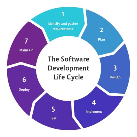 What Is Software Development Life Cycle Sdlc Sdlc Phases And Vrogue