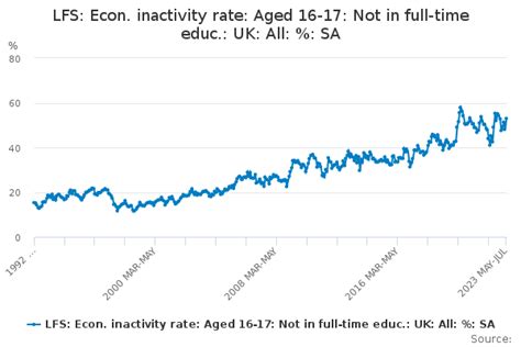 Lfs Econ Inactivity Rate Aged 16 17 Not In Full Time Educ Uk All Sa Office For