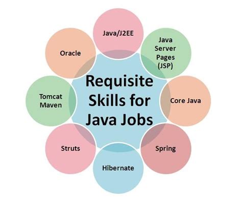 Career In Java Career Entry Level Jobs Enterprise