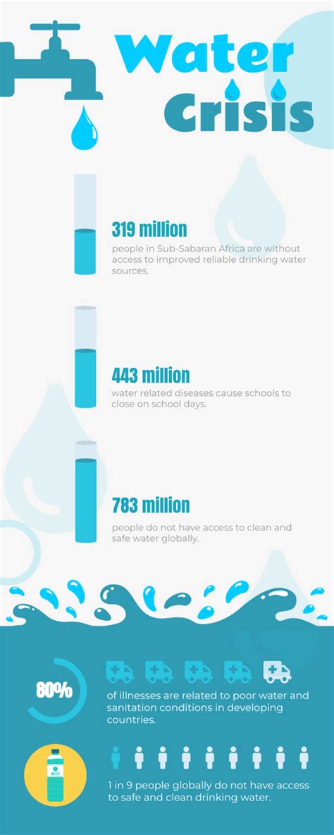 Water Crisis Infographic Infographic Template