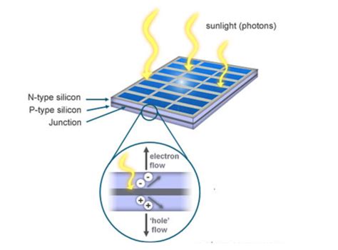 How Solar Panels Work Step By Step Guide Tech Addict