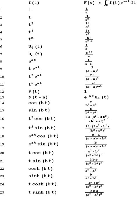 Laplace Transforms Table Method Examples History Of Laplace Transform