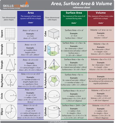 Area Surface Area And Volume Math Formula Chart Math Formulas Math