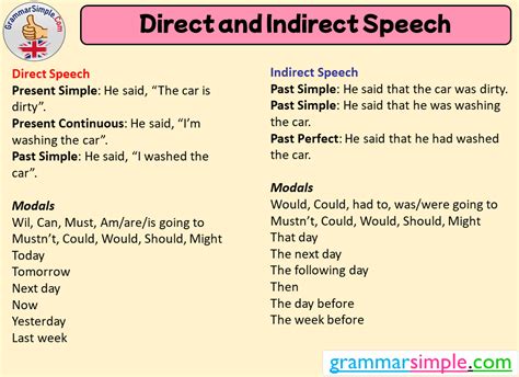 Direct And Indirect Speech Examples Grammar Simple English Vocabulary