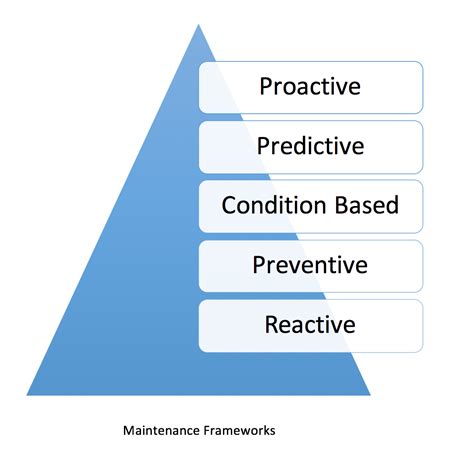 7 Effective Strategies To Initiate Proactive Maintenance Culture For