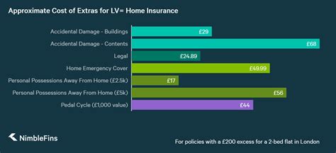 Standard forms of contents insurance may also offer additional benefits, depending on the policy. Example cost of business building and contents insurance