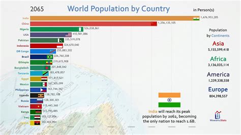 Top 20 Country Population History And Projection 1810 2100 Youtube