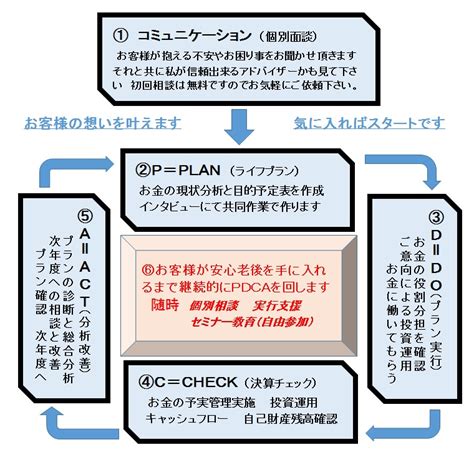 リタイアメントサポートプラン | 大阪/淀屋橋 やまうちFP事務所