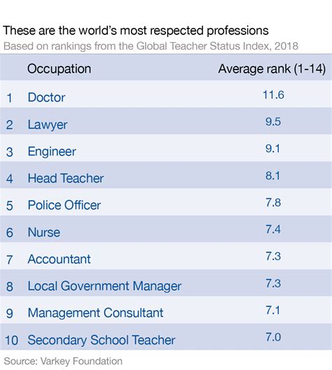 The Worlds Most Respected Professions In 2019 Businesstech