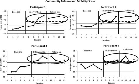 Visual Representation Of The Community Balance And Mobility Scale At