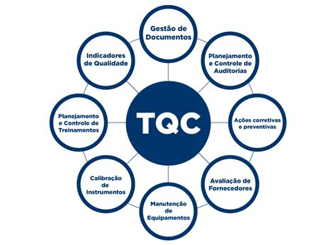 Tqc Como Aplicar O Controle Da Qualidade Total Na Produção Tecnicon