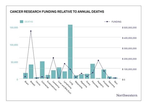 Many Of The Deadliest Cancers Receive The Least Amount Of Research